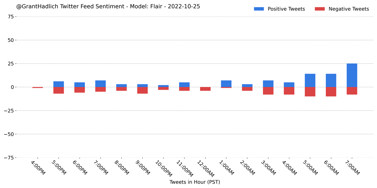 GrantHadlich's tweet photo. I analyzed the sentiment on the last 196 tweets from my home feed using a pretrained #Flair model from #ZalandoSE. A majority (54.1%) were classified as positive.
#Python #NLP #PyTorch #Sentiment #GrantBot https://t.co/gvILjdWvqw
