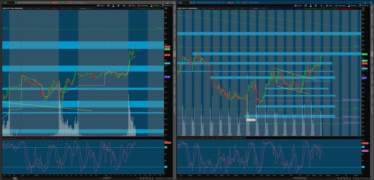 matamoros_16's tweet image. $qqq 10min/1hr chart
#intradayanalysis 🌎
lvls ✅

[follow price no bias]*