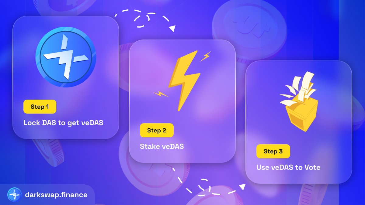 3 simple steps with $DAS
1️⃣Lock your DAS to get veDAS 👉 tiny.one/veDAS
2️⃣Stake your veDAS  👉 tiny.one/stakeveDAS
3️⃣ Vote for Profit distribution and Enjoy rewards 👉 tiny.one/voteDAS
This epoch total profit: 2️⃣0️⃣0️⃣0️⃣ $USDC
#DarkSwap #Dogechain #DAS