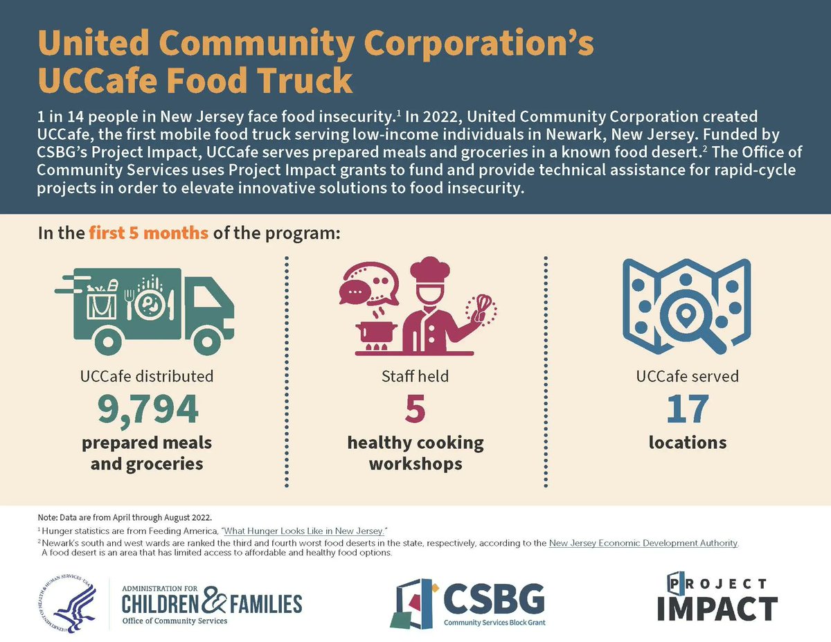 1 in 14 people in <a href="/NJGov/">New Jersey</a> face food insecurity. In 2022, <a href="/uccnewark_/">United Community Corporation</a> used #CSBG Project Impact funds to help create UCCafe🚚🍽️🥗, the first mobile food truck serving individuals with low income in Newark, NJ. Watch the spotlight video here: youtu.be/HCL60Jm9YpQ