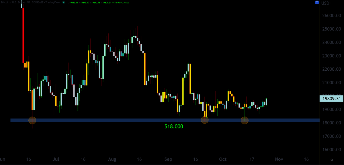DrProfitCrypto's tweet photo. Imagine you would have trusted me in December when I called the top at $60.000 and shorted with a mentioned target of 18k which hit perfectly.

Imagine you are trusting me each time I told you, Iam accumulating more #Bitcoin at $18.000. My long term bag is fully in green. https://t.co/VecTcP1mT2
