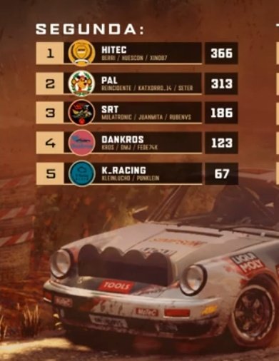 HiTEC_eSports's tweet photo. #DIRTRALLY⚫🟠⚪
🆕📋 Segunda División @SuperRallyAero @AERO_esp
🗓️ Ronda 4/6🇩🇪✅
📌 Equipos
1️⃣ @HiTEC_eSports
📌 Pilotos
1️⃣ #BERRI7
4️⃣ #HUESCON27
20 #XINO87
Se va perfilando el ascenso...hay que seguir remando dos mas...
T⚫E🟠A⚪M #HiTEC
📸 @ddpartesports https://t.co/6rc4hNsr66