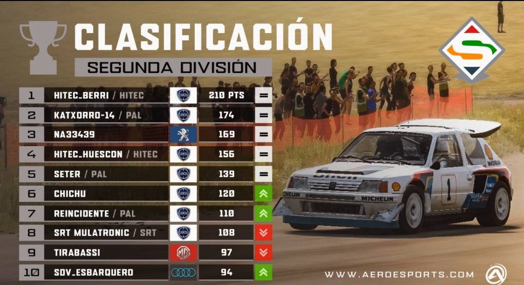 HiTEC_eSports's tweet photo. #DIRTRALLY⚫🟠⚪
🆕📋 Segunda División @SuperRallyAero @AERO_esp
🗓️ Ronda 4/6🇩🇪✅
📌 Equipos
1️⃣ @HiTEC_eSports
📌 Pilotos
1️⃣ #BERRI7
4️⃣ #HUESCON27
20 #XINO87
Se va perfilando el ascenso...hay que seguir remando dos mas...
T⚫E🟠A⚪M #HiTEC
📸 @ddpartesports https://t.co/6rc4hNsr66