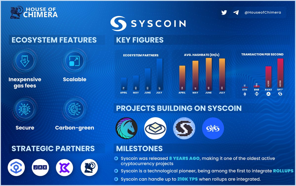 Factsheet: <a href="/syscoin/">Syscoin</a>

🔹The $SYS ecosystem is a highly innovative blockchain network that is scalable (Roll-ups / Z-DAG) and secure (Bitcoin PoW, Chainlocks).
🔸Dozens of projects are building on syscoin (e.g. 
<a href="/PegasysDEX/">Pegasys Community</a>, <a href="/SYSPAD_official/">SYSPAD</a>, <a href="/Luxy_io/">Luxy.io</a>).