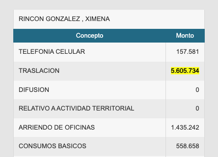 BotCheckerCL's tweet photo. ¡Último cómputo!

🟢Senadora @ximerincon pasa a la cabeza del ranking de gastos de traslación con: 5.605.734 (Julio / 2022) 

🟡La sigue de cerca el senador @matiaswalkerp con 5.201.603 el mismo mes. https://t.co/9bYFvve3H4