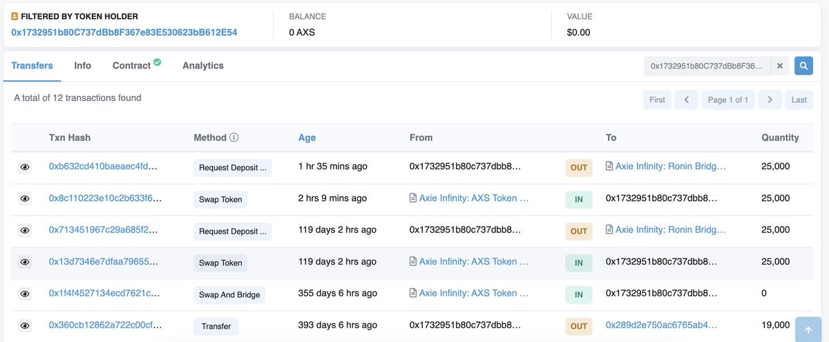 4 of the Axie Infinity unlocking addresses received a total of 267,833 $AXS($2,421,213).

And 3 of them transferred a total of 242,833 $AXS($2,195,213) to Exchanges.
x.com/lookonchain/st…