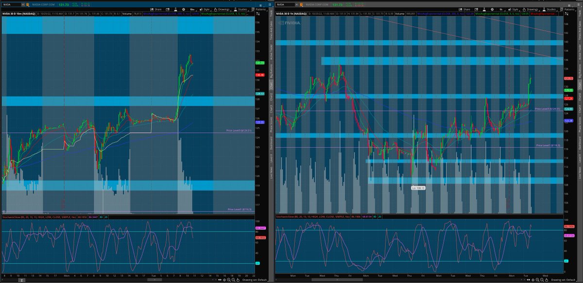matamoros_16's tweet image. $nvda 10min/1hr chart
#intradayanalysis 🌎
still got work to do
lvls ✅

[follow price no bias]*