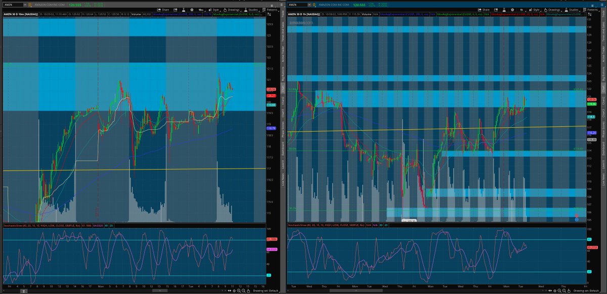 matamoros_16's tweet image. $amzn 10min/1hr chart
#intradayanalysis 🌎
make or break to the other side... 9 ema holding on both timeframes.
lvls ✅

[follow price no bias]*