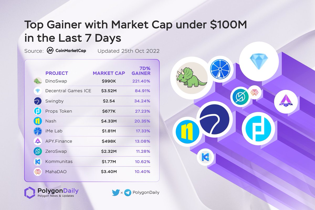 NFTevening's tweet photo. Top Gainer with MarketCap under $100M Last 7 Days
🥇 $DINO #DinoSwap
🥈 $ICE @DecentralGames
🥉 $SWINGBY @SwingbyProtocol
$PROPS @PropsProject
$RNDR @RenderToken
$NEX @nashsocial
$LIME @ImePlatform
$APY @apyfinance
$ZEE @ZeroSwapLabs
$KOM @Kommunitas1
$MAHA @TheMahaDAO
#POLYGON https://t.co/U0CjE7qjw7