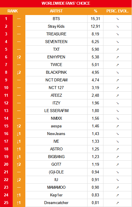 koreansales_twt's tweet photo. #2022MAMA Worldwide Fan's Choice TOP 50 CURRENT RANKING (Day 2) https://t.co/Nq9yXmdBYG