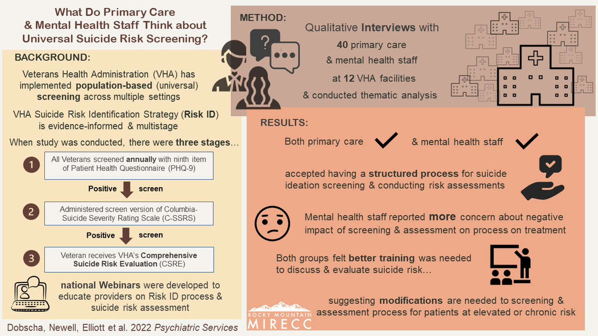 RMIRECC's tweet photo. Let’s take a look at #primarycare and #mentalhealth care staff perspectives about universal #suicidescreening. @nbahraini11 

Read full details, discussion and provider quotes/perspectives here https://t.co/PnIDGHkJGJ #VisualAbstract https://t.co/9dImFddZjw