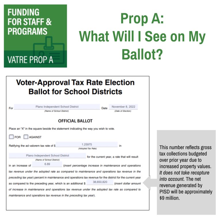 barksdalebronco's tweet photo. Here’s a look at the ballot language you’ll see when you go to vote in the #PISDElection2022.
 
State law requires that all school propositions include the statement, “This is a property tax increase,” regardless of the impact to the school district’s tax rate. https://t.co/vqDAaWnNfJ