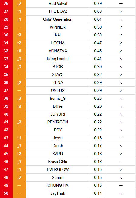 koreansales_twt's tweet photo. #2022MAMA Worldwide Fan's Choice TOP 50 CURRENT RANKING (Day 2) https://t.co/Nq9yXmdBYG