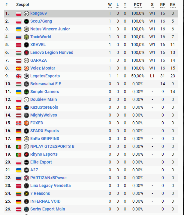 ewidentna dominacja maina przez kongo69