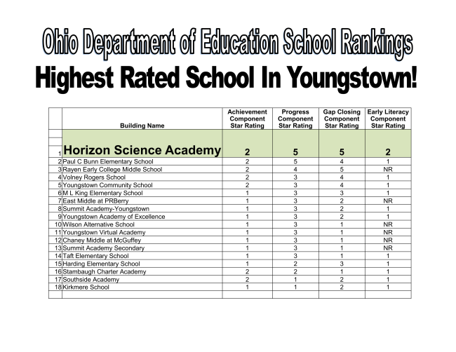 hsayoungstown's tweet photo. In Case you didn't catch it when the ODE grades were released, HSAY is the highest ranked school in Youngstown!  We are so proud of this accomplishment. Thank you to our Horizon community! #weareconcept #hsay #youngstown #STEM #success https://t.co/ttX8F5ZOMs