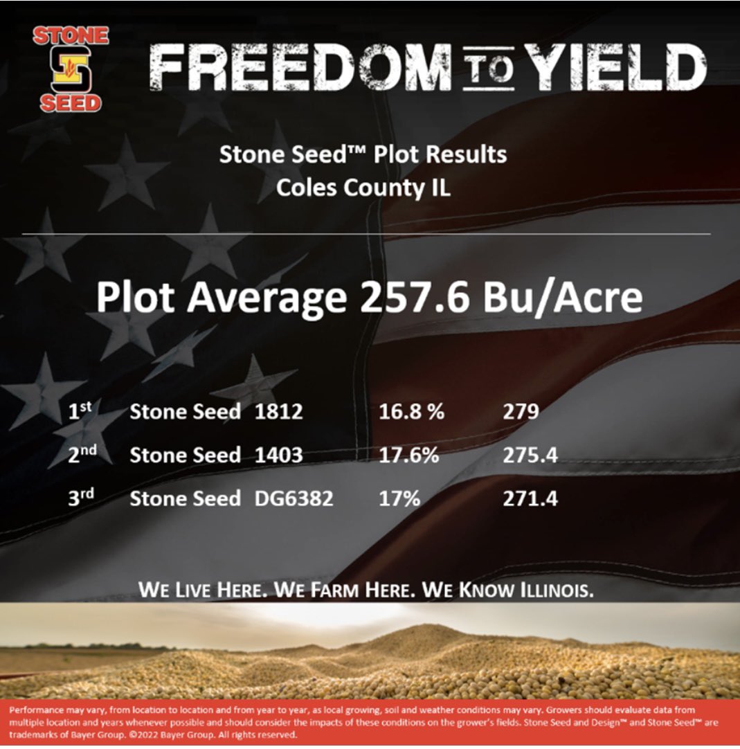 KyleRSmith1997's tweet photo. And the Results are in🏁🌽 Awesome Performance out of Ashmore IL. Special Thanks to Mark Eskew and Freeman Family Farms #Bayer4IL 
#StoneKnowsIL https://t.co/xiZ8SuFEat