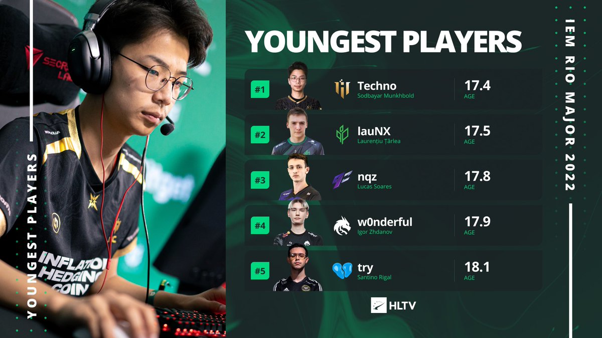 The youngest player of the last Major, Techno is set to return with IHC for #IEM Rio and there is still no one younger! But unlike him, the other youngsters on this list have not attended a Major before and will be making their debut in Brazil