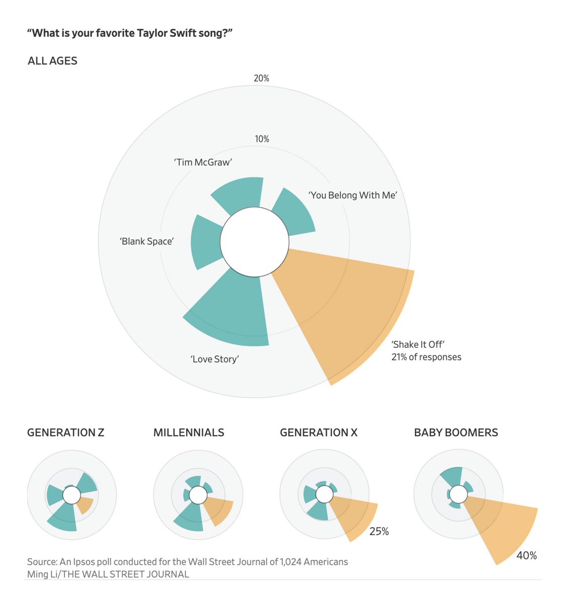 Datawrapper's tweet photo. We just published a new Data Vis Dispatch! This week, we bring you charts covering Liz Truss's departure as U.K.'s prime minister, inflation and food security, and Taylor Swift's most popular songs. 🎤
https://t.co/kZy4gXdSiO https://t.co/ooJXw1aR4f