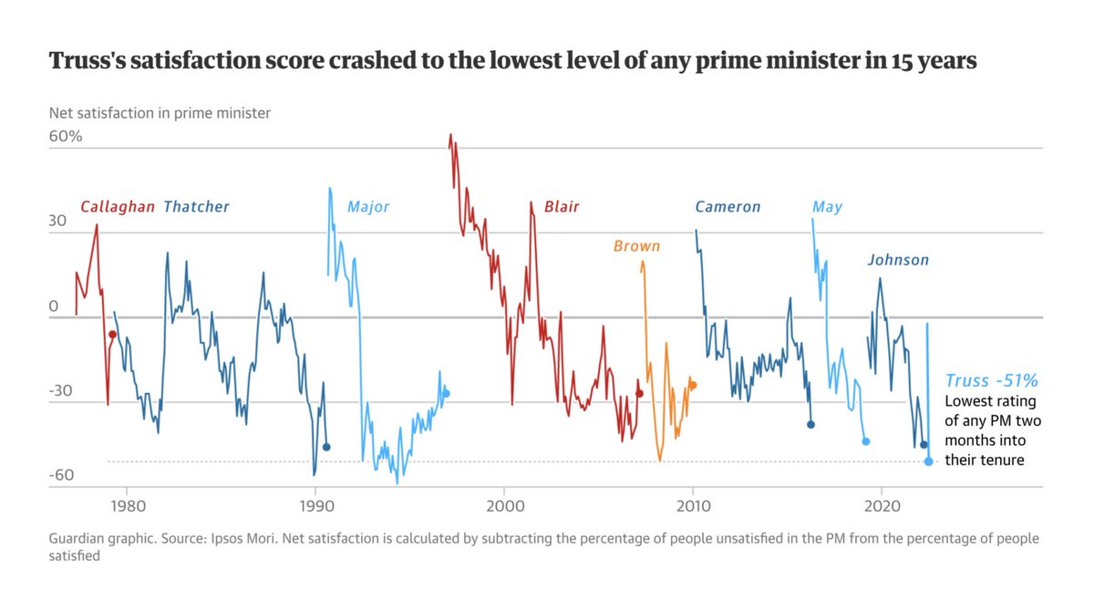 Datawrapper's tweet photo. We just published a new Data Vis Dispatch! This week, we bring you charts covering Liz Truss's departure as U.K.'s prime minister, inflation and food security, and Taylor Swift's most popular songs. 🎤
https://t.co/kZy4gXdSiO https://t.co/ooJXw1aR4f