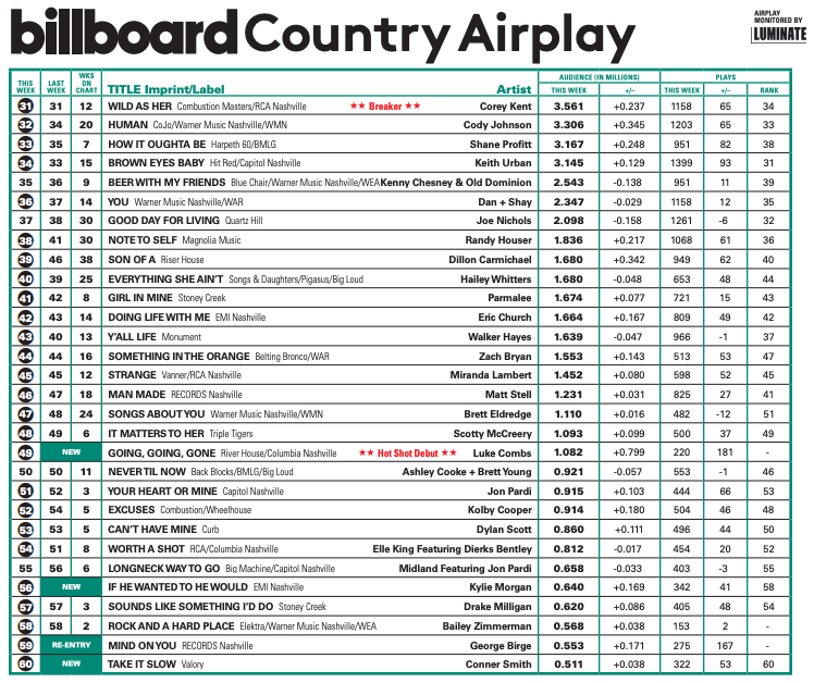 I have no words!!!! 'If He Wanted To He Would' made it's debut on the #CountryAirplay @billboardcharts this week at #56 and just 🥹 !!!! THANK YOU!