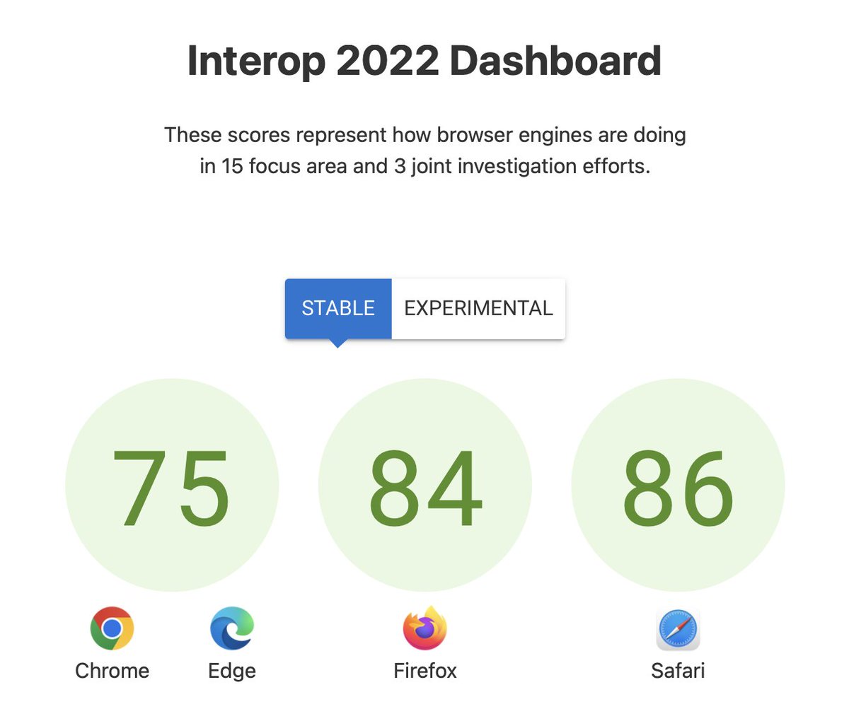 jensimmons's tweet photo. From last place to first.
Is there a prize for most improved?

Interop 2022. 

Safari’s score of 86 = passing 93.3% of the tests. https://t.co/KZSNR4fKEl