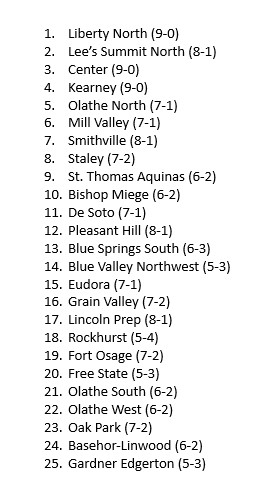 Rankings are thrown out the window now, BUT, the latest Spectrum Sports Super 25 🏈 rankings 👇😀

⬆️ Free State (5-3)
⬆️ O. South (6-2)
⬆️ O. West (6-2)

Shout-out to St. Michael the Archangel (8-1), Bishop Ward (6-2) and Sumner Academy (6-2)