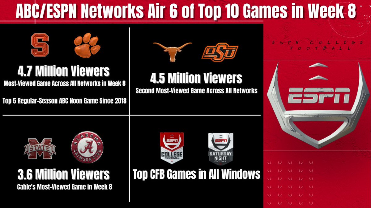 🏈 @ESPNCFB scored 6 of the top 10 most-viewed CFB games in Week 8 • #SYRvsCLEM | 4.7M viewers • #TEXvsOKST | 4.5M viewers • #MSSTvsALA | 3.6M viewers • Birmingham, OKC locked in on ESPN networks More: bit.ly/3W1hu01