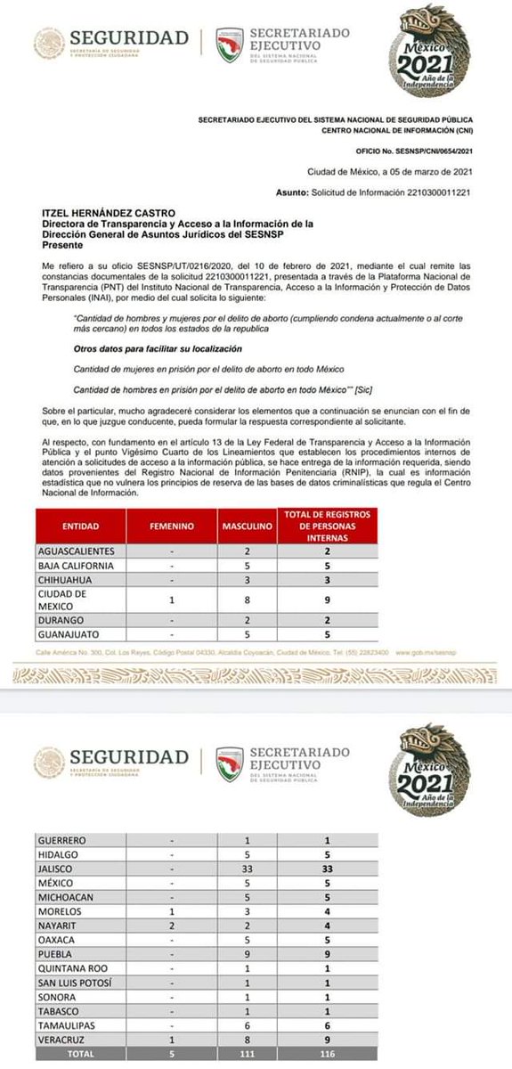 A Marzo 2021 habían 116 personas por el delito de aborto, de ellas 5 eran mujeres y no estaban ahí por abortar.

En QRoo había 1 persona presa por delito de aborto y era un hombre.

La maternidad se decide antes del embarazo.

El derecho a abortar no existe.