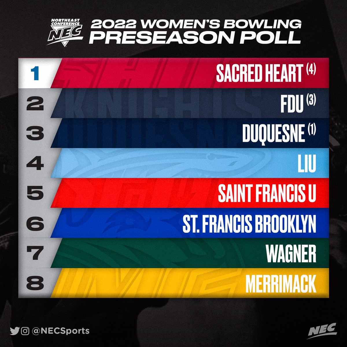 📰@shubowling has its ❤️ set on bringing that coveted sixth <a href="/necbowl/">NEC Women's Bowling</a> championship home to Fairfield.🏆🏆🏆🏆🏆🏆

Earning 4️⃣ 1st-place votes, the defending champion Pios are poised to accomplish that feat in 2022-23 based on being named preseason favorite!

#NECbowl📊🎳