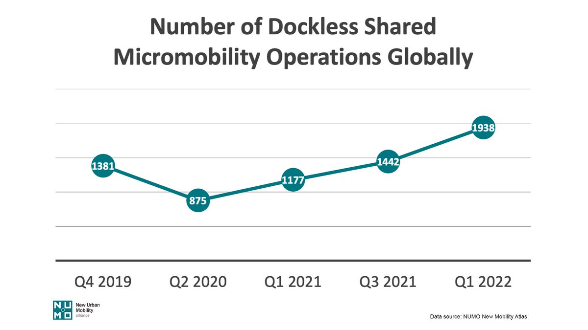 NEW BLOG: The COVID-19 pandemic didn't stop the dockless shared #micromobility boom... in fact, it's on the rise in cities around the 🗺️. 🚲🛴🛵

NUMO's Lydia Freehafer analyzes the trends using data from the #NewMobilityAtlas ▶️ ow.ly/yvHP50Lkwfp