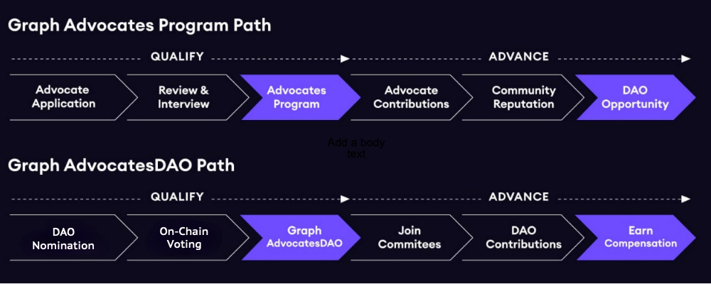 GraphAdvocates's tweet image. Are you a mission-aligned #web3 builder with a non-technical background aiming to work in the space?

The Graph AdvocatesDAO provides engagement opportunities across a wide range of skill sets 👩‍💼🧑‍🏫👩‍🎨🧑‍💻

It all starts with applying as a Graph Advocate: apply.graphadvocates.com