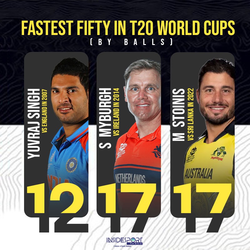 InsideSportIND's tweet photo. Fastest fifty in T20 World Cups!
#T20WorldCup #YuvrajSingh #StephanMyburgh #MarcusStoinis https://t.co/nNDdZzDTM4