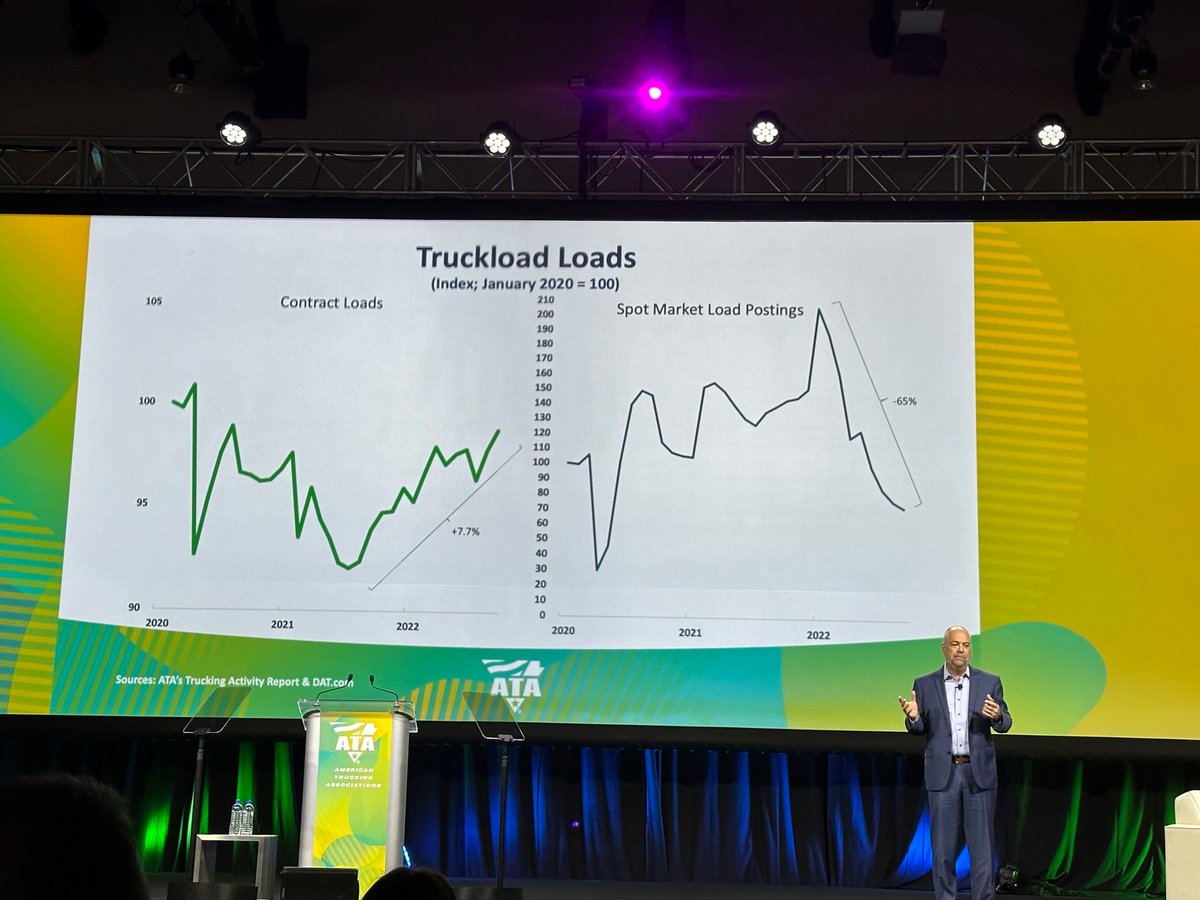 .<a href="/TRUCKINGdotORG/">American Trucking</a> chief economist <a href="/ATAEconBob/">Bob Costello</a> on freight economy: "By no means has the freight market collapsed on us. We are just going back to more normal splits between spot and contract. I would call it a bifurcated truck market right now." #ATAmce22
