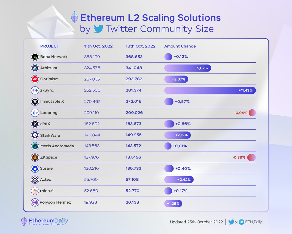 ETH_Daily's tweet photo. ⚡ Ethereum #L222 Scaling Solutions by Twitter Community Size 

🏅@bobanetwork
🏅@arbitrum
🏅@OptimismFND
🏅@zksync
🏅@Immutable
🏅@loopringorg
🏅@dYdX
🏅@StarkWareLtd
🏅@MetisDAO
🏅@ZKSpaceOfficial
🏅@sorare
🏅@aztecnetwork
🏅@rhinofi
🏅@0xPolygonHermez https://t.co/1l8AzomTan