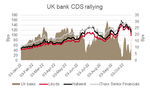 GavanNolan's tweet photo. Positive day for European financials but UK bank CDS in particular outperformed as a semblance of stability returned to the country's government. They typically trade tighter than the iTraxx Senior Financials but started to converge on the index in recent weeks amid the turmoil https://t.co/0AVkyrPY0Y