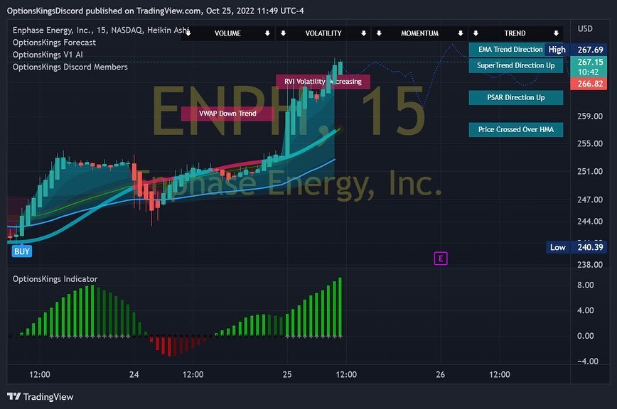 StevesKicks28's tweet photo. ENPH Previous 5 earnings move
7/26/22 +17.9%
4/26/22 +7.7%
2/8/22 +12%
10/26/21 +24%
7/27/21 +5%

Expected +/-12% Earnings Move .
💰or💸 https://t.co/ju1nB8IS8B https://t.co/35yrJf4gOV