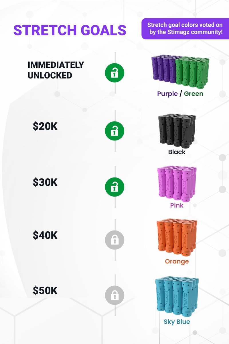 StimaraCo's tweet photo. In just our first week, we've reached full funding and two of our four stretch goals! Stimagz will now be available in purple, green, black, and pink. We can't wait to unlock our next two stretch goals and bring you Stimagz in orange and sky blue! https://t.co/59RVSEd6SR