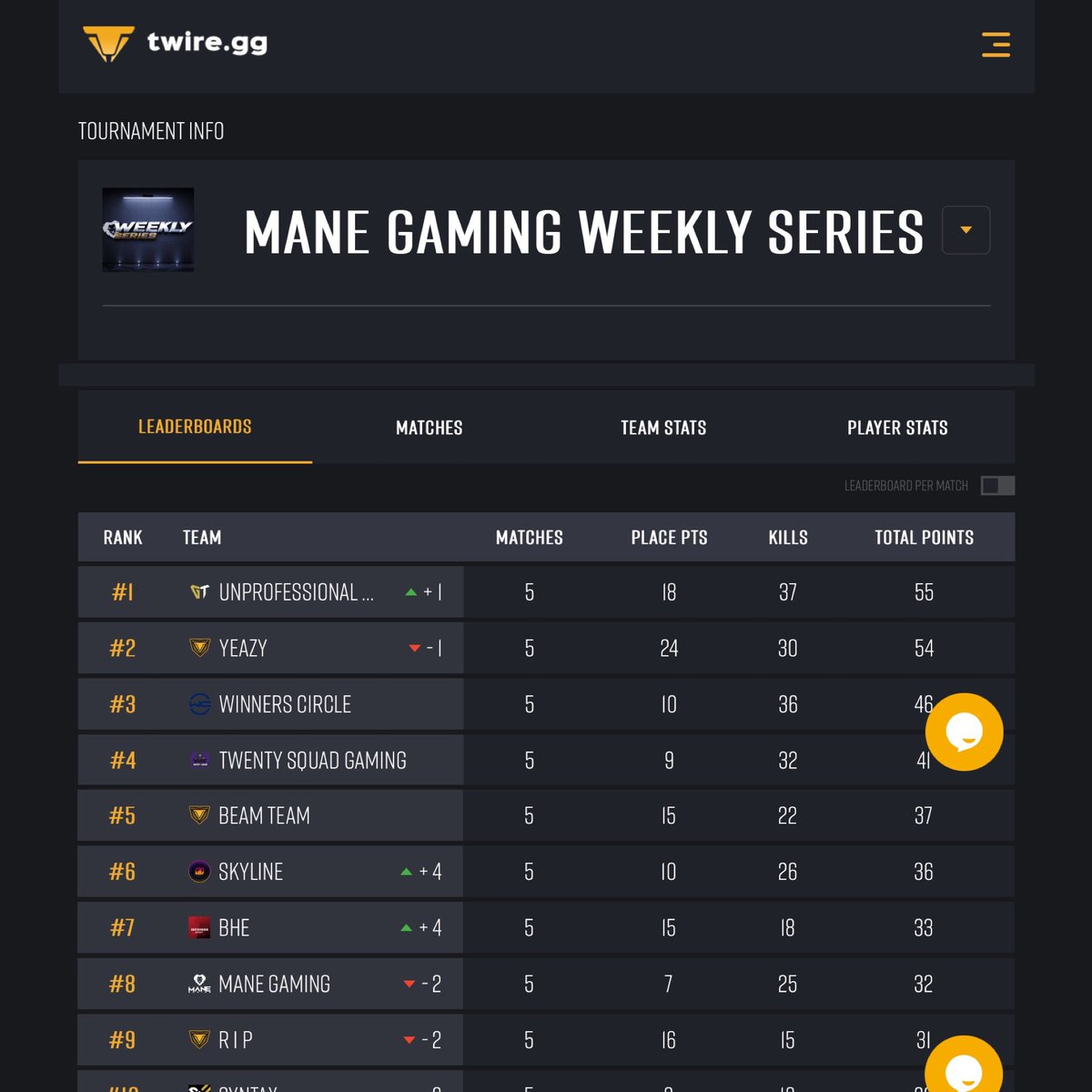 Unprofessional Gaming (@unprogt) on Twitter photo GT <a href="/Waalshhy/">Walshy</a> @GT_JenX <a href="/Karmyful/">ZysT Karmy </a> <a href="/saxdjr/">Bliv</a> pulled out a nice win last night. Huge thank you to all the folks at <a href="/GamingMane/">Mane Gaming</a> that help make this event run smoothly every week. Great showing from all the teams that made this competitive through the final game. GT <a href="/Waalshhy/">Walshy</a> @GT_JenX <a href="/Karmyful/">ZysT Karmy </a> <a href="/saxdjr/">Bliv</a> pulled out a nice win last night. Huge thank you to all the folks at <a href="/GamingMane/">Mane Gaming</a> that help make this event run smoothly every week. Great showing from all the teams that made this competitive through the final game.