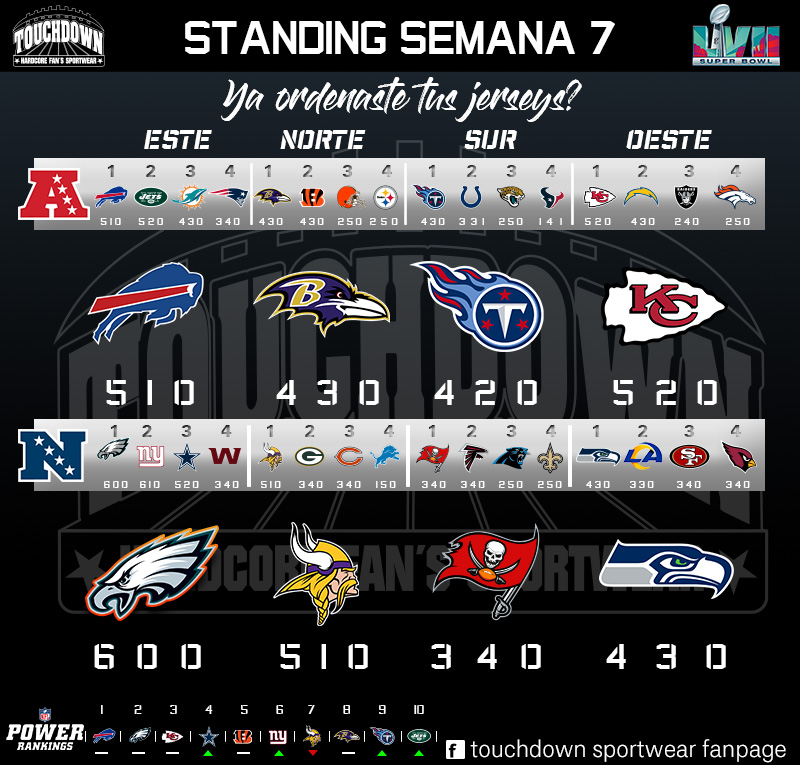 TouchdownSW's tweet photo. Después de 7 semanas así están #SemanaDePedidos #YaOrdenasteTusJerseys? #Siguenos #ComoVaTuEquipo #Rumboal57 https://t.co/wJNU8UeT3T