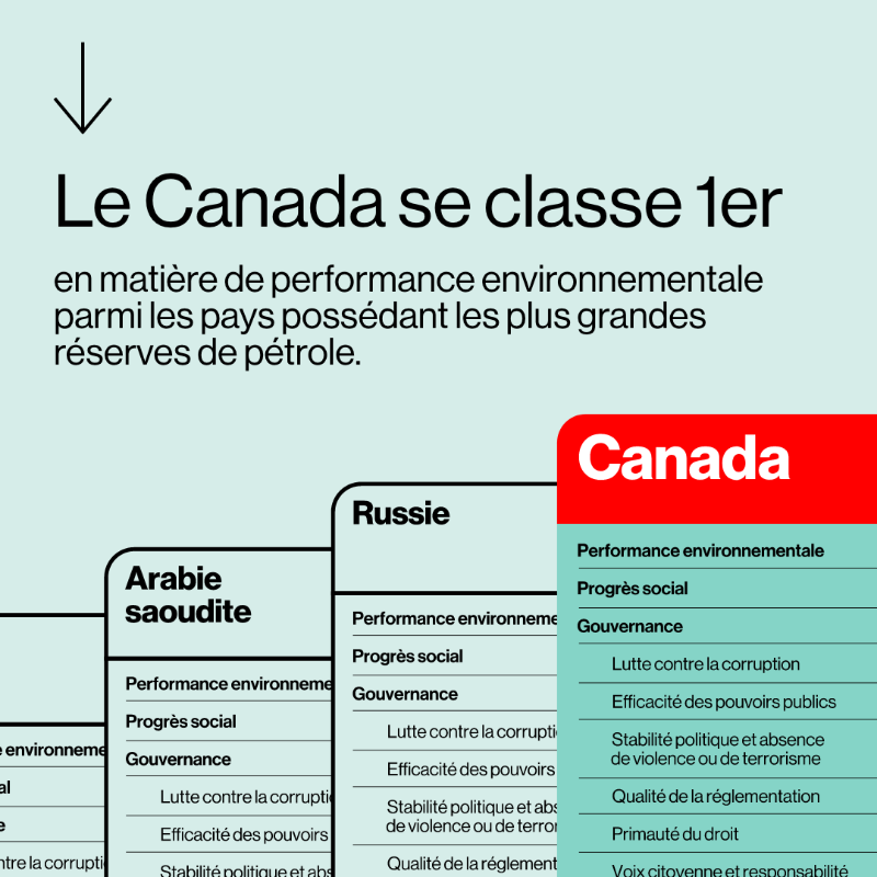 MadeTheCDNWay's tweet photo. Comment le Canada se compare-t-il aux pays possédant les plus grandes réserves de pétrole au monde? Voyez où nous nous classons aujourd'hui.