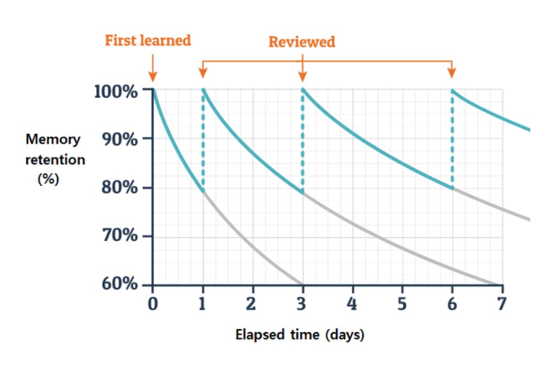 It’s really important as coaches that we learn about learning. How we then plan to interrupt the forgetting curve by helping athletes recall information, is crucial. We can’t just assume if we do a topic for a few weeks they get it.
