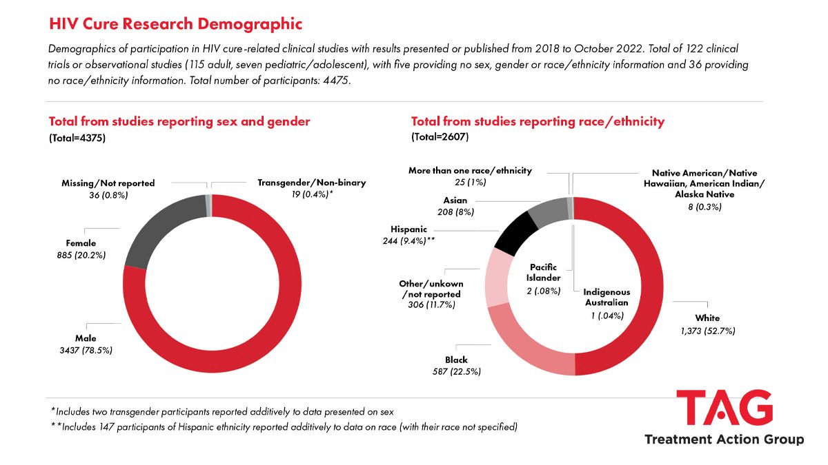 TAG has long tracked HIV cure research. Now, we're also tracking the demographics of study participants, as a resource for advocates to push for facilitating greater race/ethnicity, sex, gender, and geographic diversity in trials. Take a look here: treatmentactiongroup.org/cure/resource-…