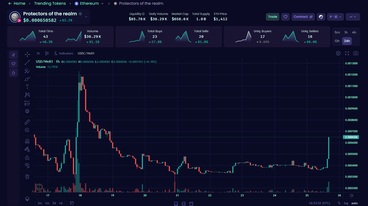 Heating up #WeR1 $tsuka 

defined.fi/eth/0x8c305fa5…