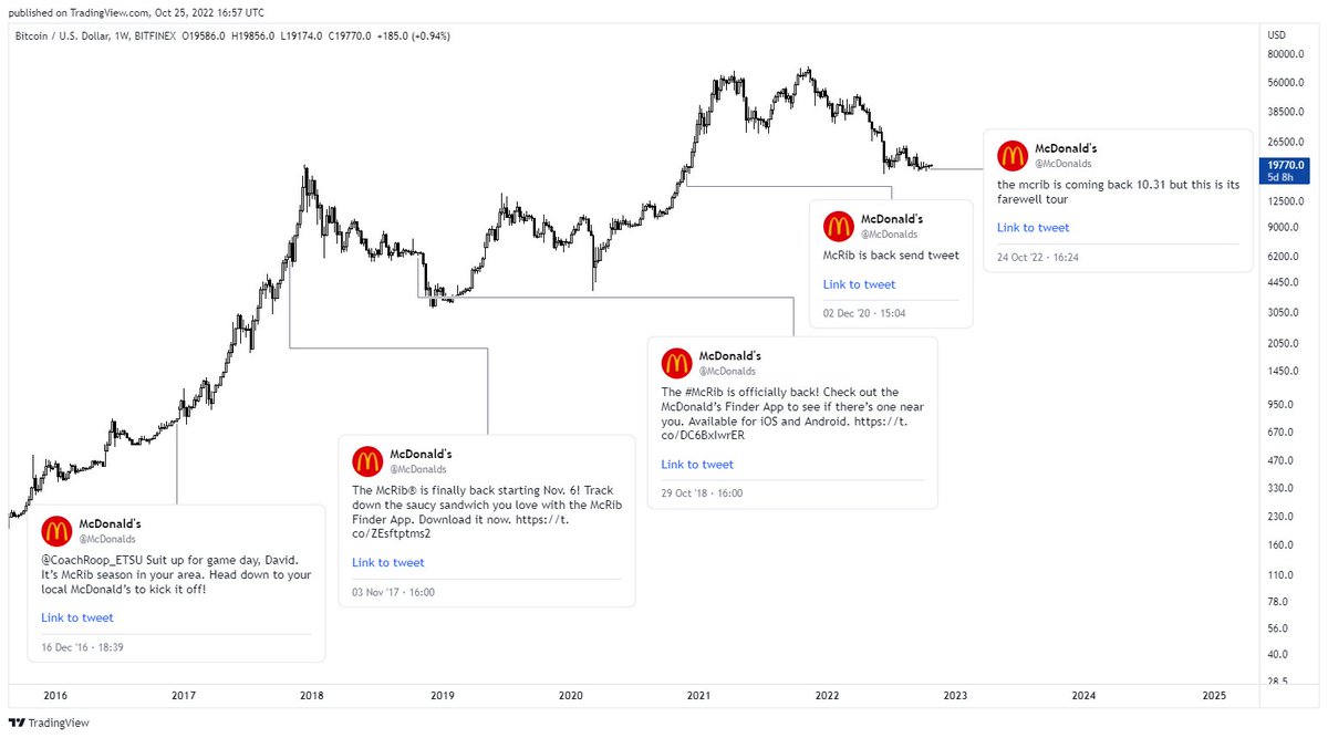 Here's a lookback at how Bitcoin has reacted to McDonald's McRib launches. They just announced it again yesterday. 

And you're bearish?