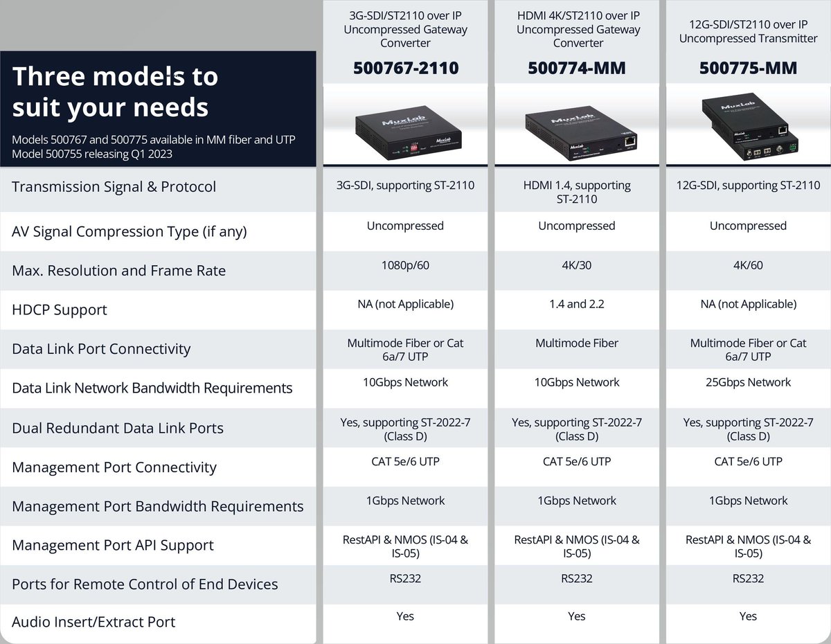 Markertek's tweet image. Do you work with SMPTE 2110? Check out @MuxLabInc's ST 2110 over IP Converters!

Perfect for News &amp;amp; Sports Stations, Commercial AV Systems, and Movie Networks &amp;amp; Studios.

Learn more: ow.ly/cFws50LfkSy

#SMPTE #ST2110 #muxlab #broadcast #AVoIP