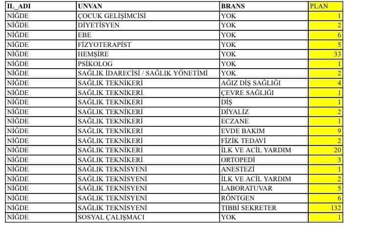 📍Niğde'mizde sağlık ordumuzu güçlendiriyoruz.

🔹️Ebe, hemşire,  diyetisyen, sağlık teknikeri, fizyoterapist, ve benzeri sağlık personeli alanında 2️⃣4️⃣0️⃣ personel kadrosu açıldı. 

🙏Cumhurbaşkanımız Sn <a href="/RTErdogan/">Recep Tayyip Erdoğan</a> ve Sağlık Bakanımız Sn <a href="/drfahrettinkoca/">Dr. Fahrettin Koca</a>'ya teşekkür ediyorum.