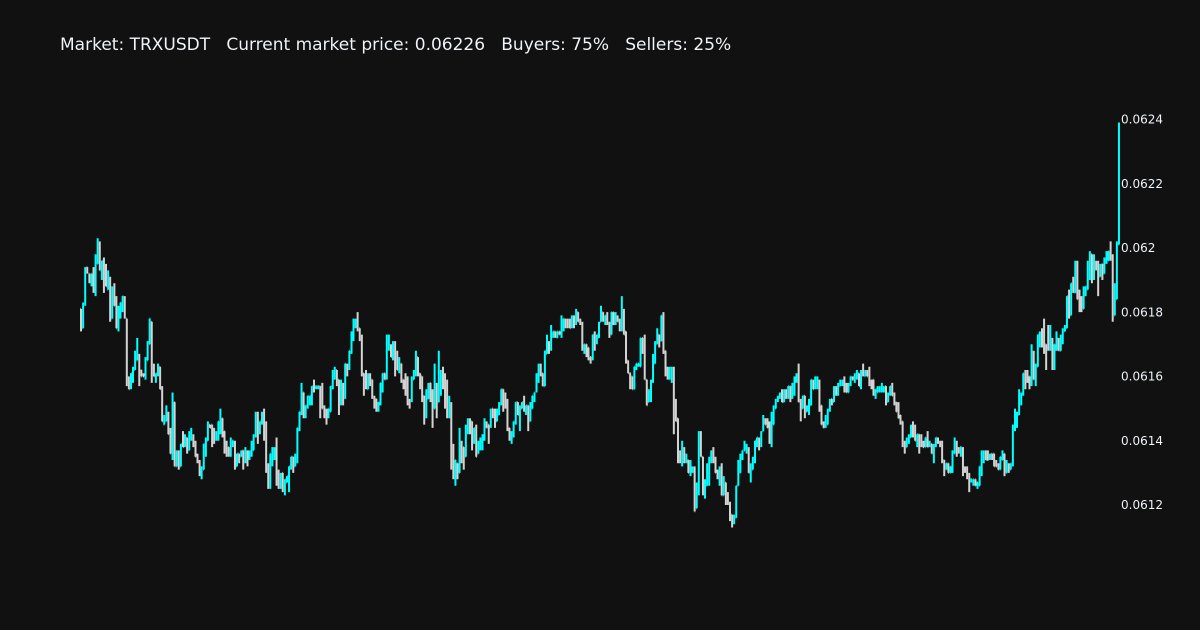 DefoeBoyce's tweet photo. New High Price 📈 🚀TRXUSDT has reached a new 24 hour high price  0.06239#TRX, #TRXUSDT, #crypto, #GetProfit https://t.co/LmDvyGmcZk