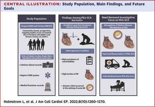 ⚡️Survivors of Sudden Cardiac Arrest Presenting With Pulseless Electrical Activity: Clinical Substrate, Triggers, Long-Term Prognosis @JACCJournals #EPeeps #Cardiology #CardioEd