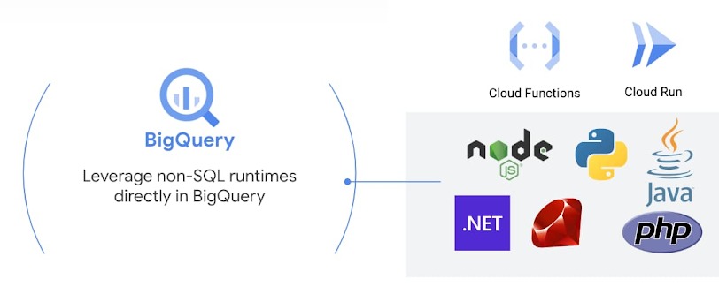 #BigQuery is removing its limit as a SQL-only interface and providing new features beyond SQL.

We repeat, BigQuery is removing its limit as a SQL-only interface and providing new features beyond SQL → goo.gle/3DvfTbD