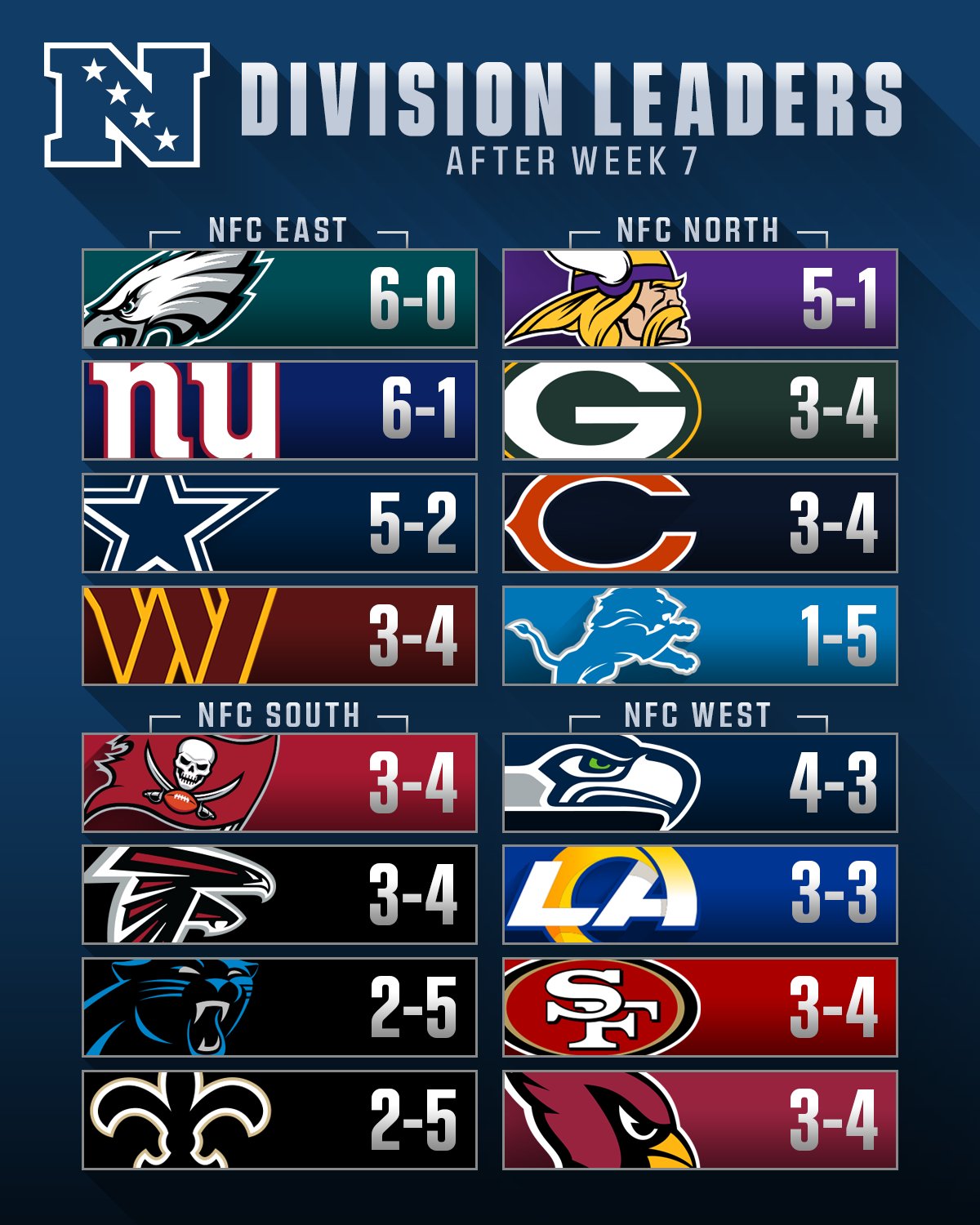 nfc rankings 2022